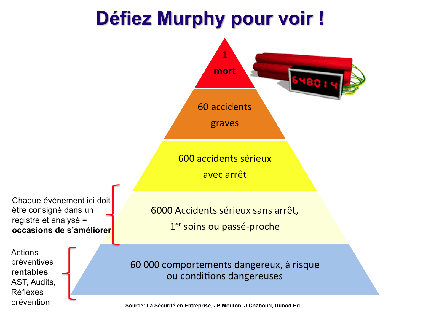 la loi de purphy